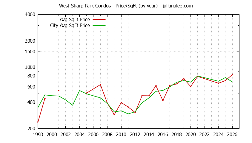 Yearly Average Price Per Square Foot for West Sharp Park vs. Pacifica Condos Sold Graph of the Yearly Average Price Per Square Foot for West Sharp Park vs. Pacifica Condos Sold