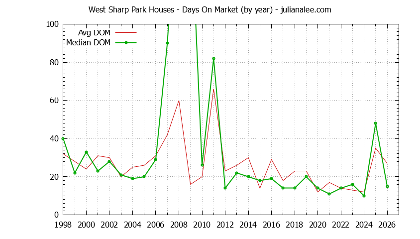 Yearly Average Days On Market for West Sharp Park Houses Sold Graph of the Yearly Average Days On Market for West Sharp Park Houses Sold