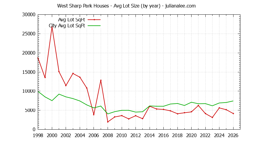 Yearly Average Lot Size of West Sharp Park vs. Pacifica Houses Sold Graph of the Yearly Average Lot Size of West Sharp Park vs. Pacifica Houses Sold