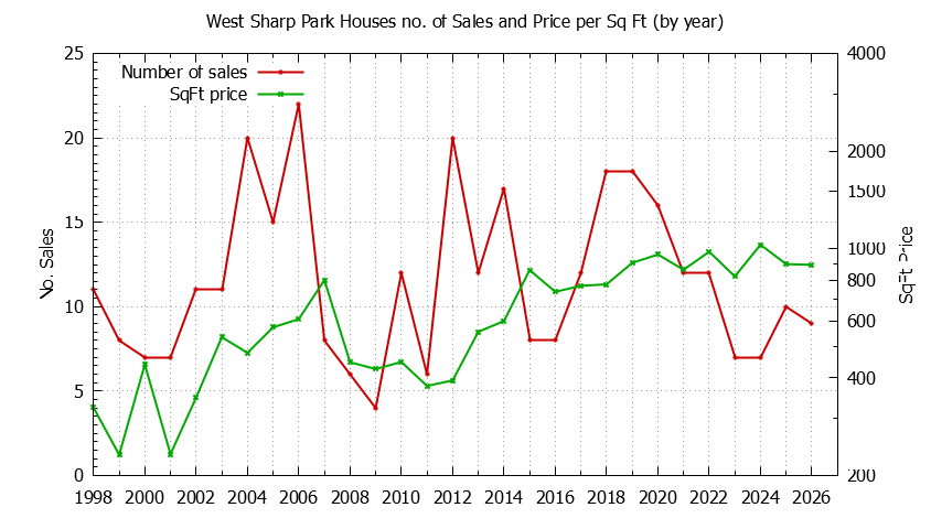 Yearly Number vs. Price Per SqFt for West Sharp Park Houses Sold Graph of the Yearly Number vs. Price Per SqFt for West Sharp Park Houes Sold