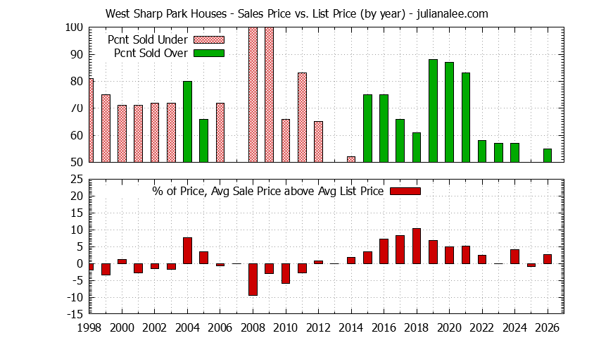 Yearly Average Sales Price vs. List Price for West Sharp Park Houses Graph of the Yearly Average Sales Price vs. List Price for West Sharp Park Houses