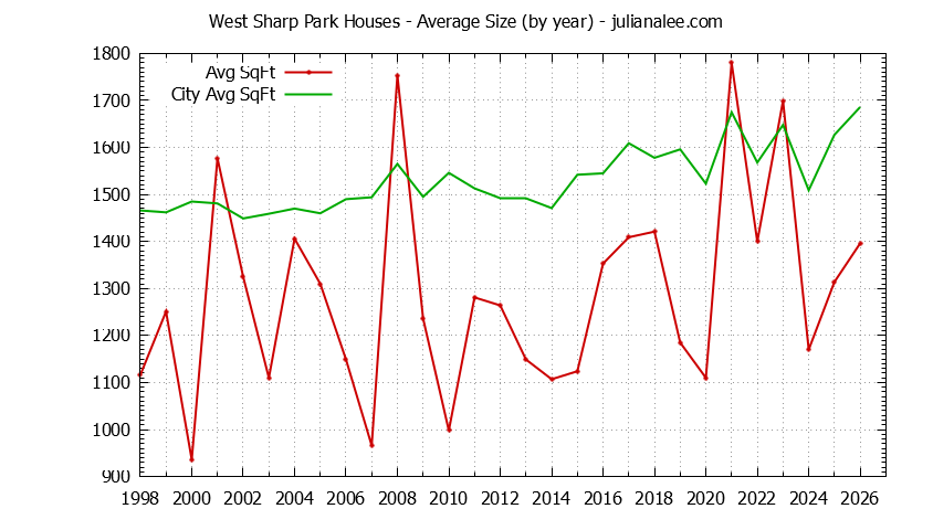 Yearly Average Size of West Sharp Park vs. Pacifica Houses Sold Graph of the Yearly Average Size of West Sharp Park vs. Pacifica Houses Sold