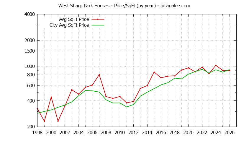 Yearly Average Price Per Square Foot for West Sharp Park & Pacifica Houses Sold Graph of the Yearly Average Price Per Square Foot for West Sharp Park & Pacifica Homes