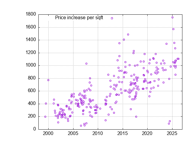 New Palo Alto Homes - Sales History and Values