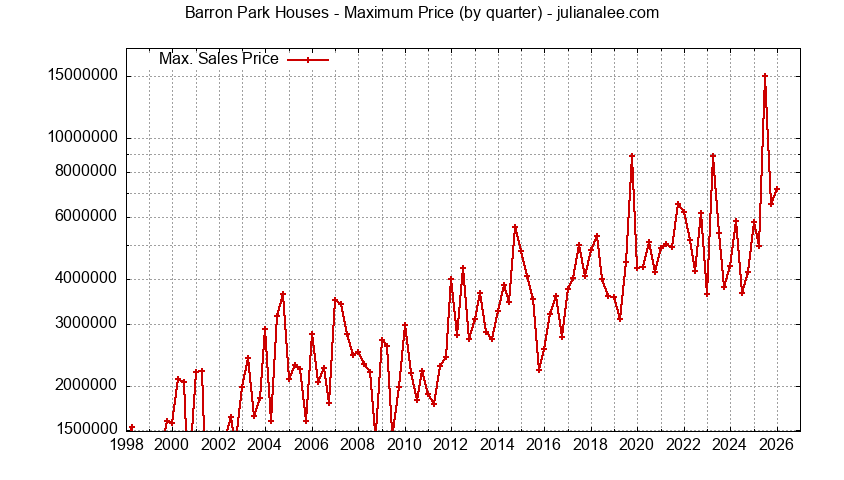 Graph of the Quarterly Maximum Price for Barron Park Houses Sold