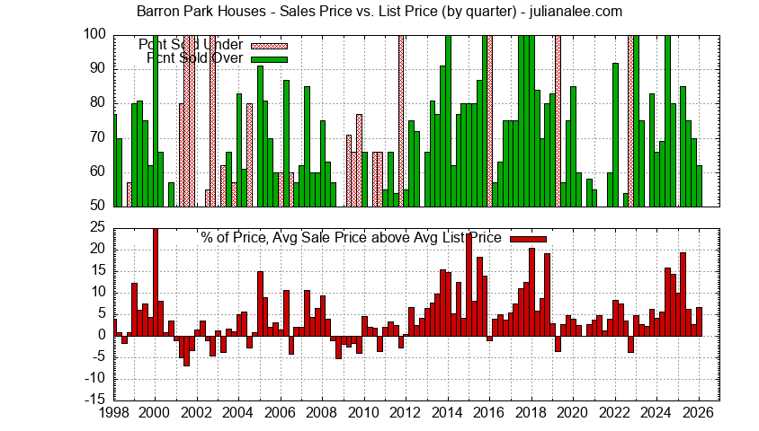 Graph of the Quarterly Average Sales Price vs. List Price for Barron Park Houses