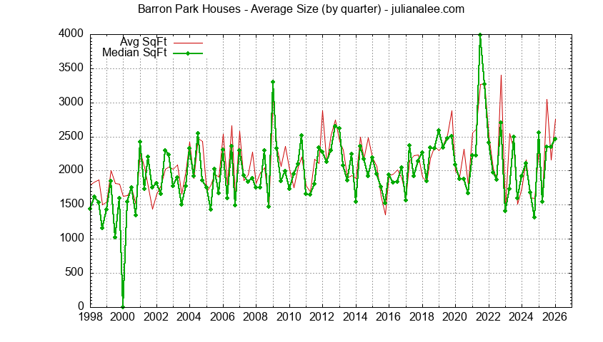 Graph of the Quarterly Average Size of Barron Park Houses Sold