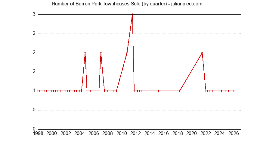 Graph of the Quarterly Number of Palo Alto Townhouses Sold