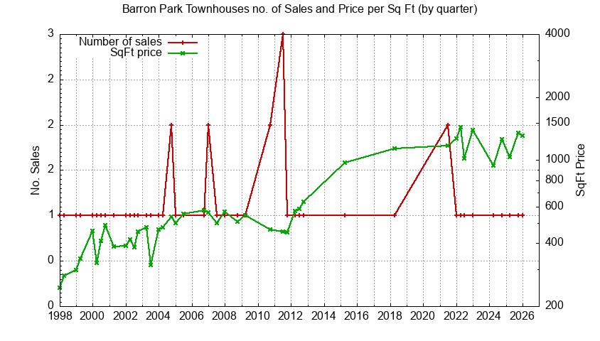 Graph of the Quarterly Number & Price Per SqFt of Barron Park Townhouses Sold