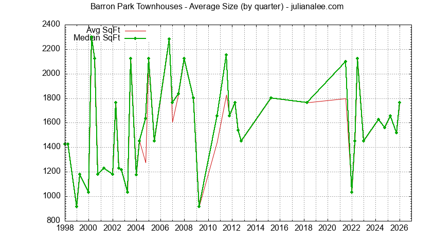 Graph of the Quarterly Average Size of Barron Park Townhouses Sold
