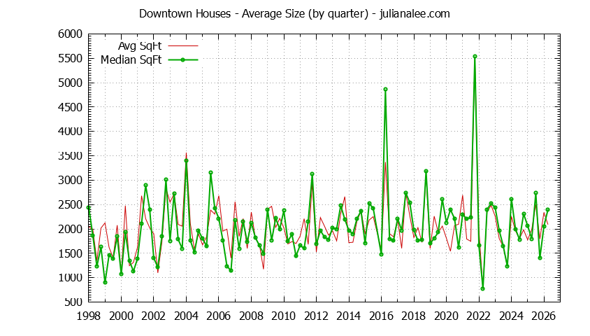 Quarterly Average Size of Downtown Houses Sold Graph of the Quarterly Average Size of Downtown Houses Sold