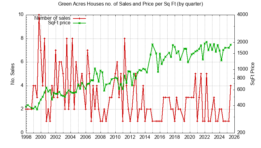 Graph of the Quarterly Number of Sales vs. Price Per SqFt for Green Acres Houes Sold