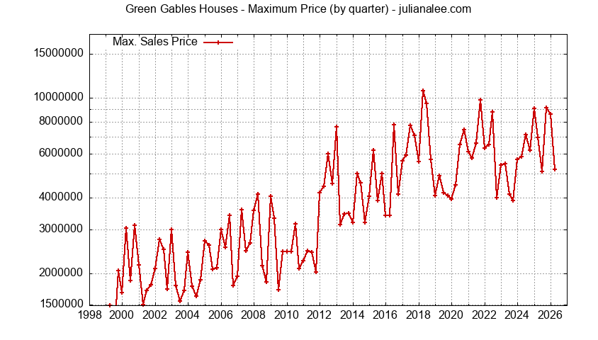 Graph of the Quarterly Maximum Price for Green Gables Houses Sold