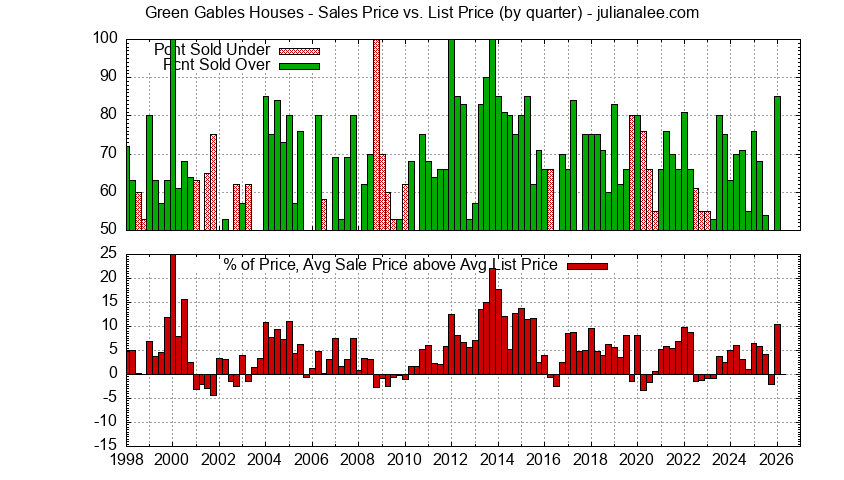 Graph of the Quarterly Average Sales Price vs. List Price for Green Gables Houses