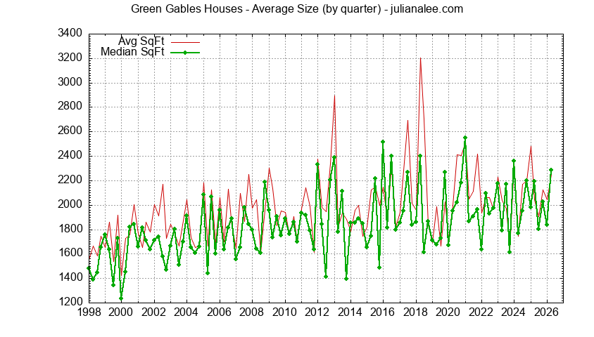 Graph of the Quarterly Average Size of Green Gables Houses Sold