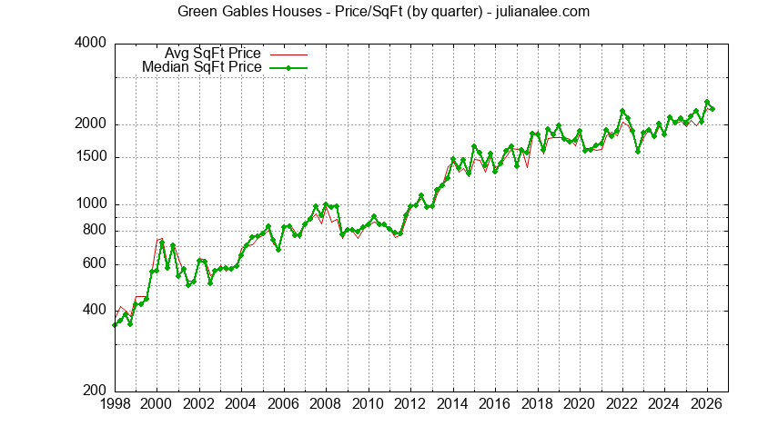 Graph of the Average Quarterly Price Per Square Foot for Green Gables & Palo Alto Homes