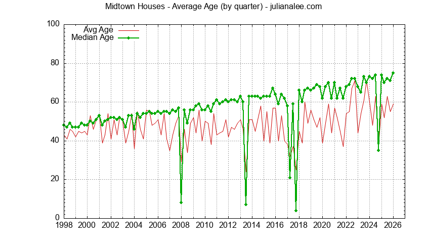 Graph of the Quarterly Average Age of Midtown Houses Sold