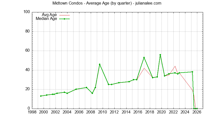 Graph of the Quarterly Average Age of Midtown Condos Sold