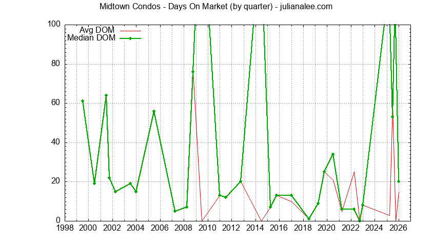 Graph of the Quarterly Average Days On Market for Midtown Condos Sold