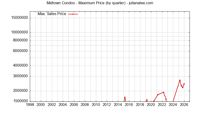 Graph of the Quarterly Maximum Price for Midtown Condos Sold