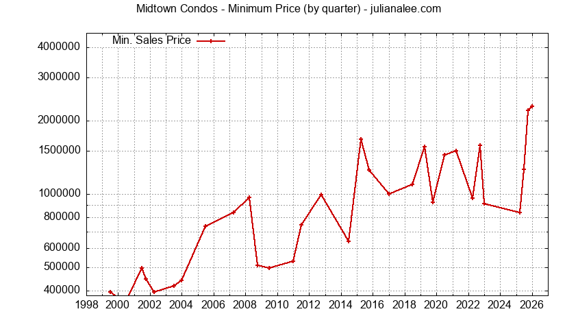 Graph of the Quarterly Minimum Price for Midtown Condos Sold