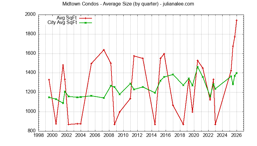 Graph of the Quarterly Average Size of Midtown vs. Palo Alto Condos Sold