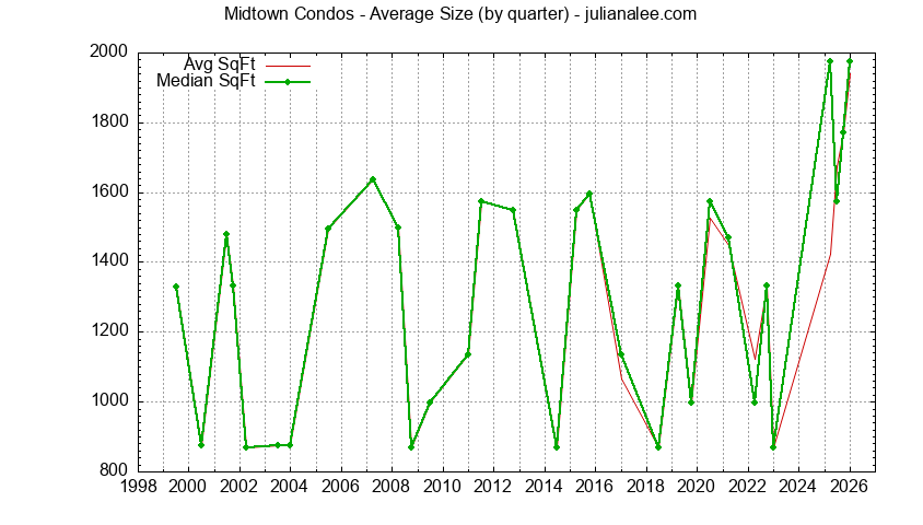 Graph of the Quarterly Average Size of Midtown Condos Sold