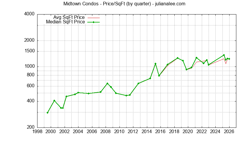 Graph of the Quarterly Average Price Per Square Foot for Midtown Condos Sold