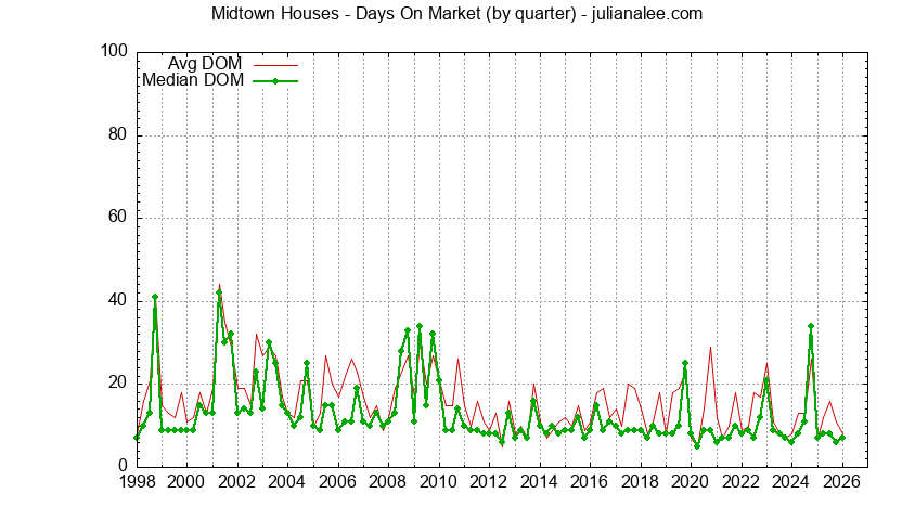 Graph of the Quarterly Average Days On Market for Midtown Houses Sold