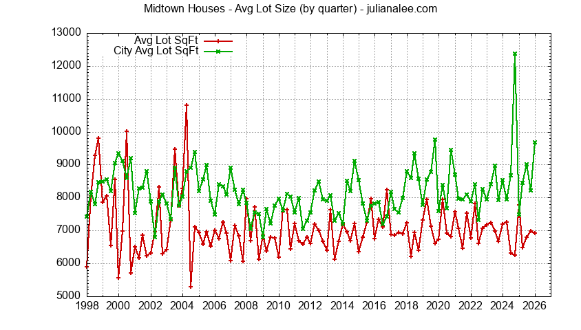 Graph of the average lot size of a Midtown neighborhood house sold