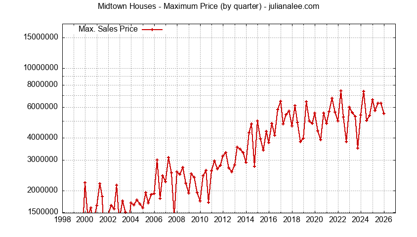 Graph of the Quarterly Maximum Price for Midtown Houses Sold