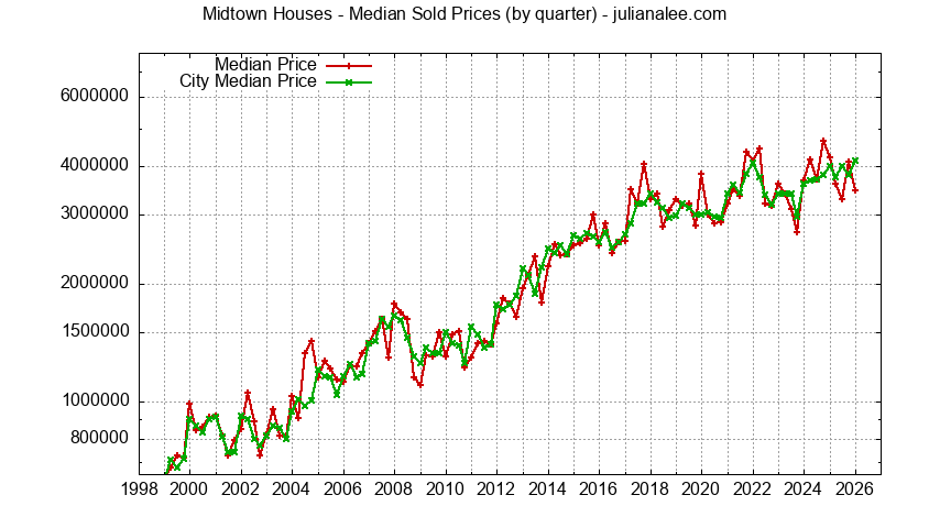 Quarterly Median Price of a Midtown Home