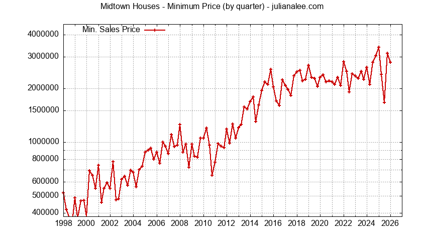Graph of the Quarterly Minimum Price for Midtown Houses Sold