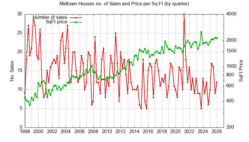 Graph of the Quarterly Number of Sales vs. Price Per SqFt for Midtown Houes Sold