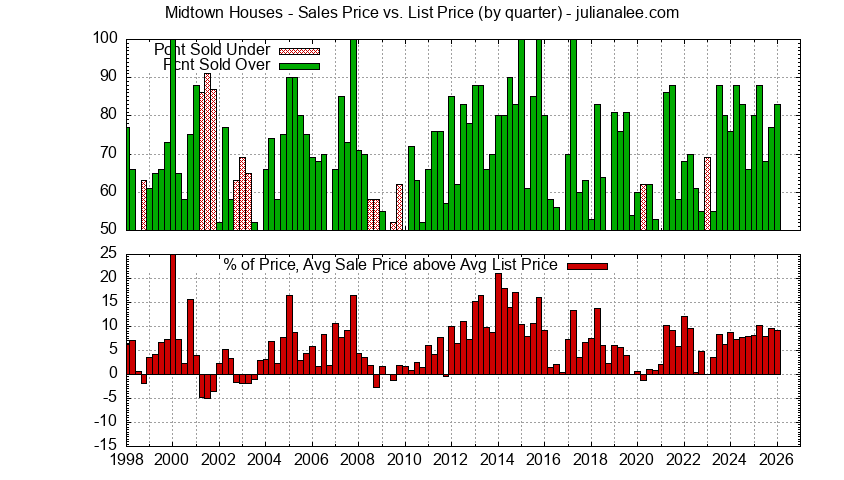 Graph of the Quarterly Average Sales Price vs. List Price for Midtown Houses