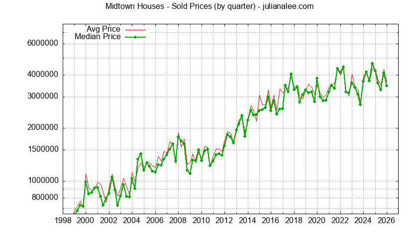 Quarterly Median and Average Price of a Midtown Home