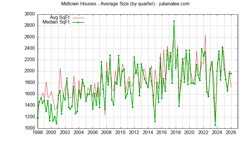 Graph of the Quarterly Average Size of Midtown Houses Sold