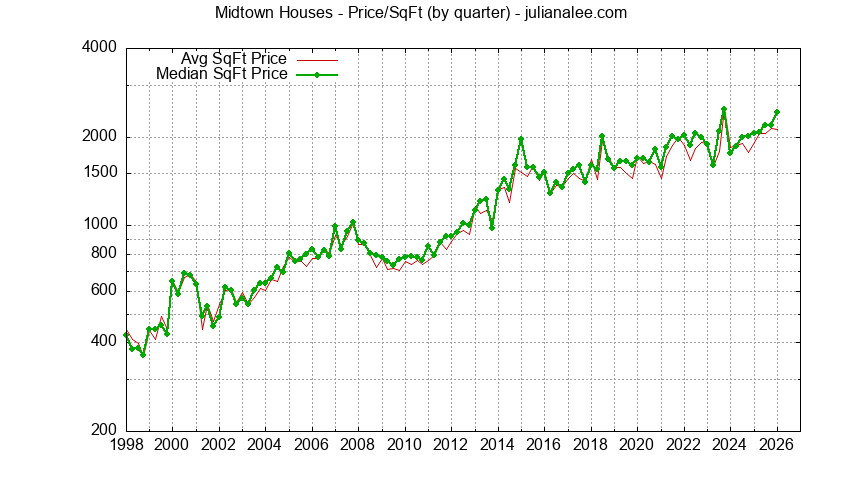 Graph of the Average Quarterly Price Per Square Foot for Midtown & Palo Alto Homes