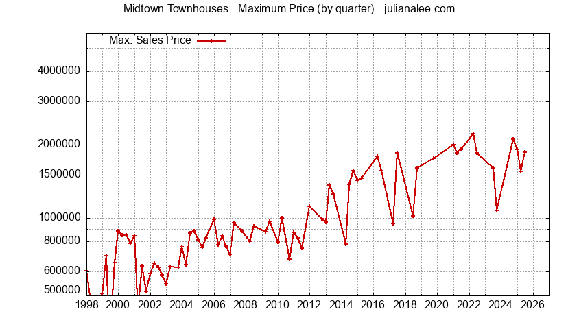 Graph of the Quarterly Maximum Price for Midtown Townhouses Sold