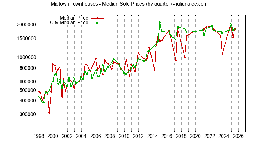 Graph of the Quarterly Median Price of Midtown vs. Palo Alto Townhouses Sold
