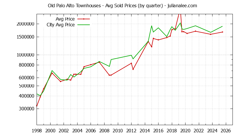 Quarterly Average Price of Old Palo Alto vs. Palo Alto Townhouses Sold Graph of the Quarterly Average Price of Old Palo Alto vs. Palo Alto Townhouses Sold