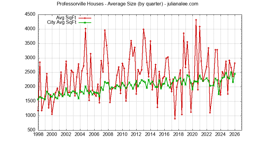 Graph of the average size of a Professorville house sold