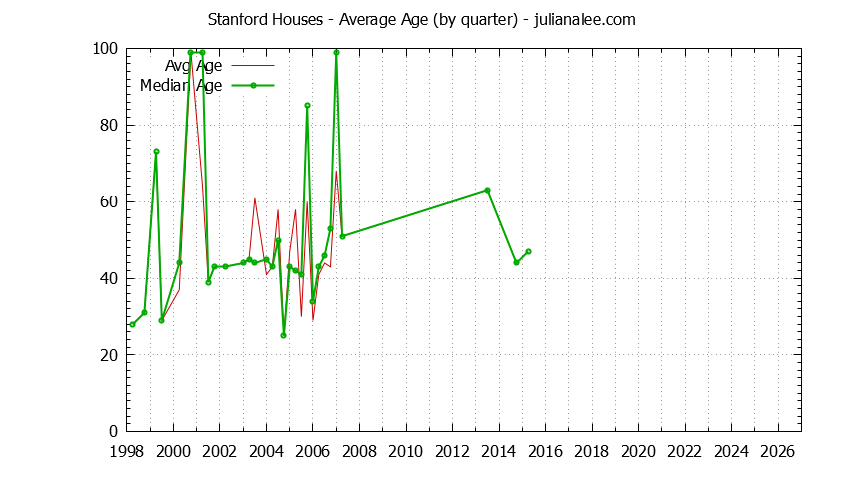 Quarterly Average Age of Stanford Houses Sold Graph of the Quarterly Average Age of Stanford Houses Sold