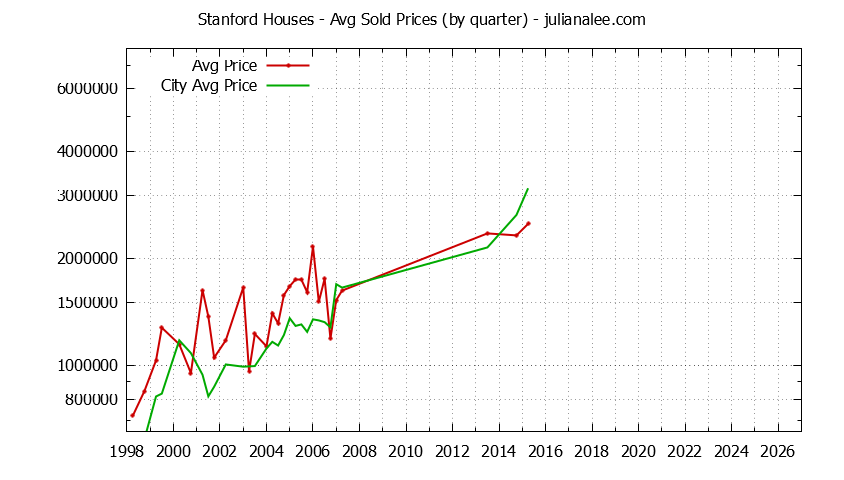 Quarterly Average Price of a Stanford Home Quarterly Average Price of a Stanford Home