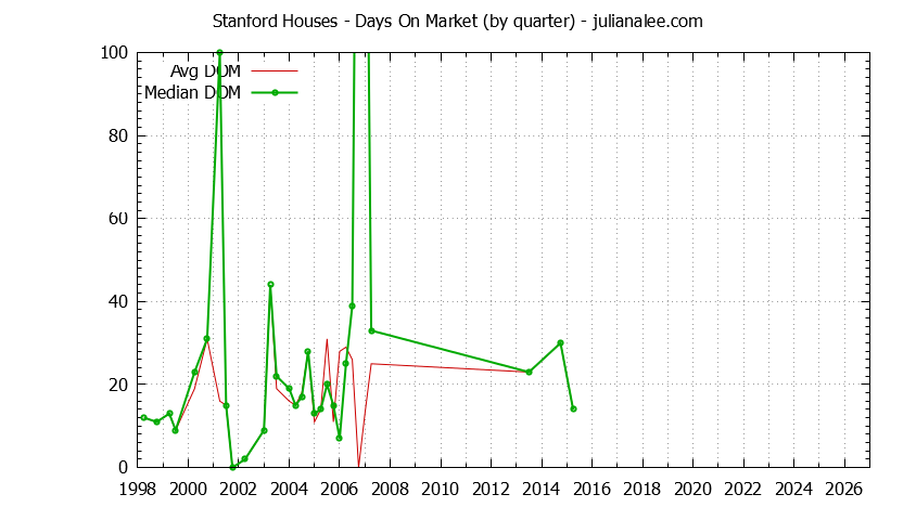 Quarterly Average Days On Market for Stanford Houses Sold Graph of the Quarterly Average Days On Market for Stanford Houses Sold