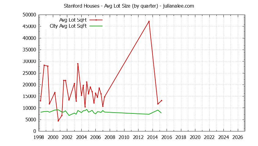 Quarterly Average Lot Size of Stanford vs. Palo Alto Houses Sold Graph of the Quarterly Average Lot Size of Stanford vs. Palo Alto Houses Sold