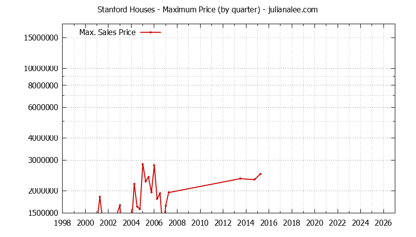 Quarterly Maximum Price for Stanford Houses Sold Graph of the Quarterly Maximum Price for Stanford Houses Sold