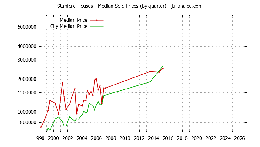 Quarterly Median Price of a Stanford Home Quarterly Median Price of a Stanford Home