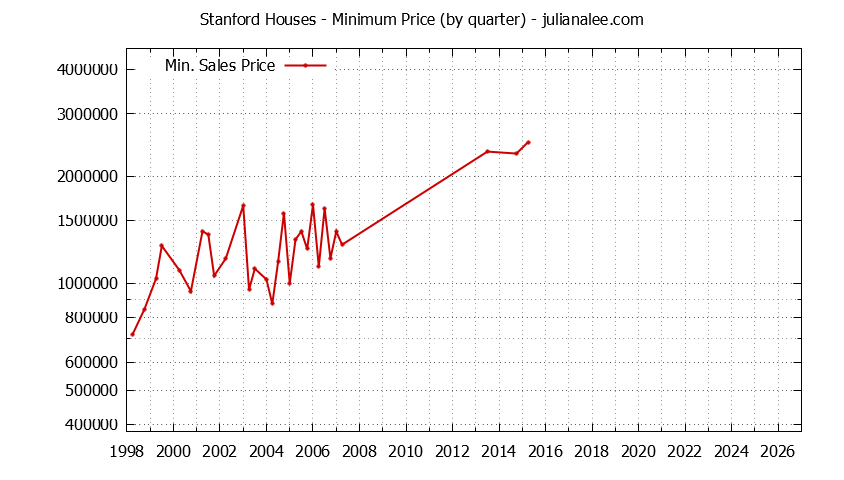 Quarterly Minimum Price of Stanford Houses Sold Graph of the Quarterly Minimum Price for Stanford Houses Sold