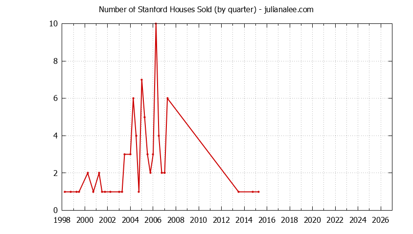 Quarterly Number of Stanford Houses Sold Graph of the Quarterly Number of Stanford Houses Sold